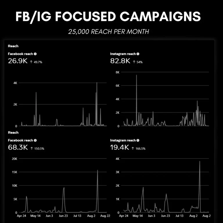 Results of Facebook and Instagram Focused Marketing Campaign that generated 25,000 reach per month